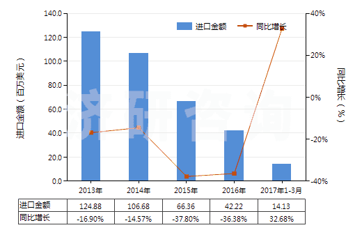 2013-2017年3月中國初級形狀的其他鹵代丁基橡膠(HS40023910)進口總額及增速統(tǒng)計